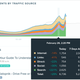 Check out that 1:48 engaged time with nearly 3,000 people on a page. That isn’t how things work. Search views were also up by 221 percent right before the traffic peak from the end of the first stage. Image via Chartbeat